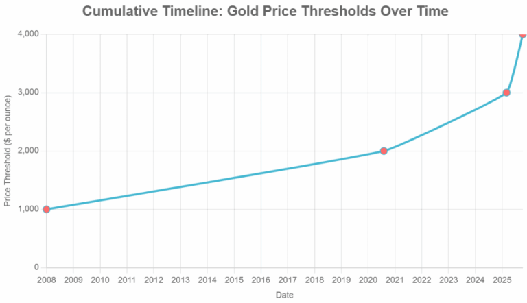 Gold’s Acceleration Reveals Vanishing Calm, Coming Change