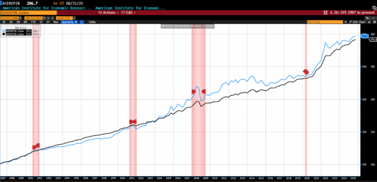 AIER’s Everyday Price Index Inches Up Again in Sept 2025