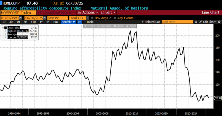 Housing’s Deep Freeze: Existing Home Sales at 25-Year Lows
