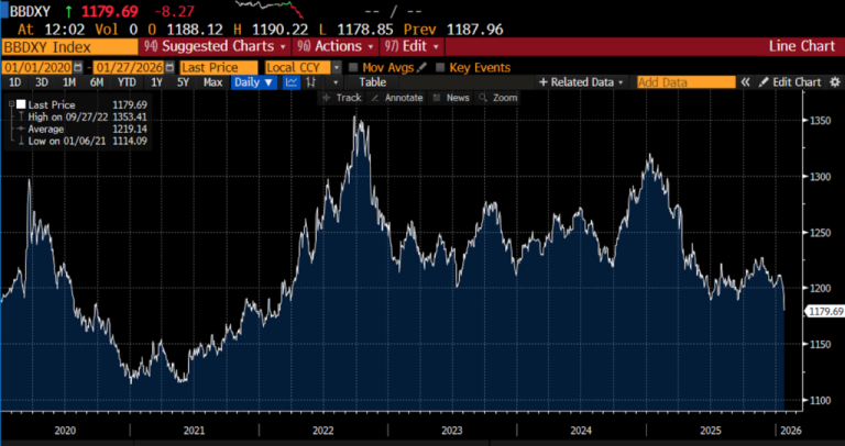 Dollar Weakens as Markets Reprice US Political Risk
