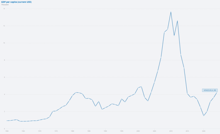 Venezuelan Tragedy: Socialism, Entitlement, and Tyranny Are Connected