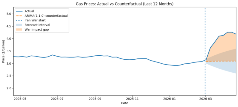 Estimating the Iran War’s Effect on US Gasoline Prices
