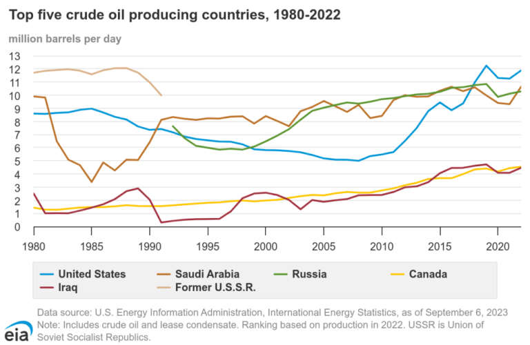 Are OPEC’s Days of Dominance Over? Why the Cartel Is Cracking