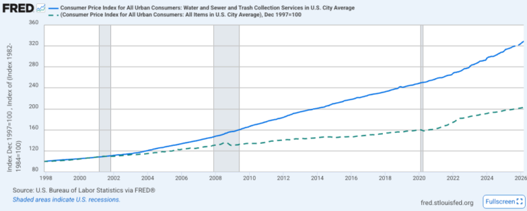 Why Water Prices Are Rising