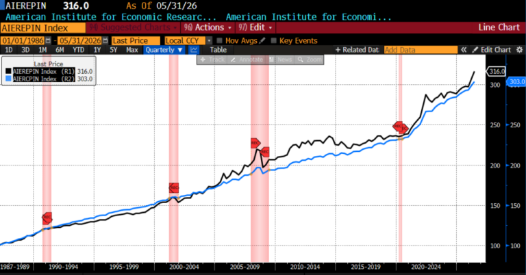 AIER’s Everyday Price Index Rises Again as Energy Shock Fuels Inflation